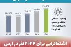 رشد اشتغال در منطقه آزاد ارس به‌روایت آمار